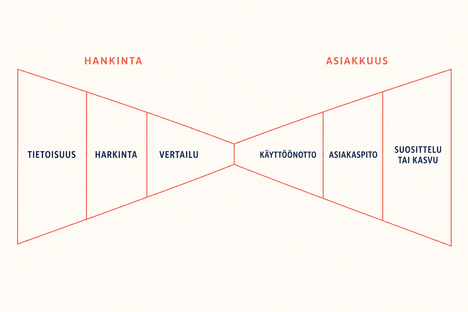Rusettimalli — asiakkaan matka tietoisuudesta kasvuun: tietoisuus, harkinta, vertailu, käyttöönotto, asiakaspito ja suosittelu/kasvu.