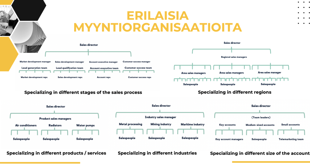 Myyntiorganisaatiomallit