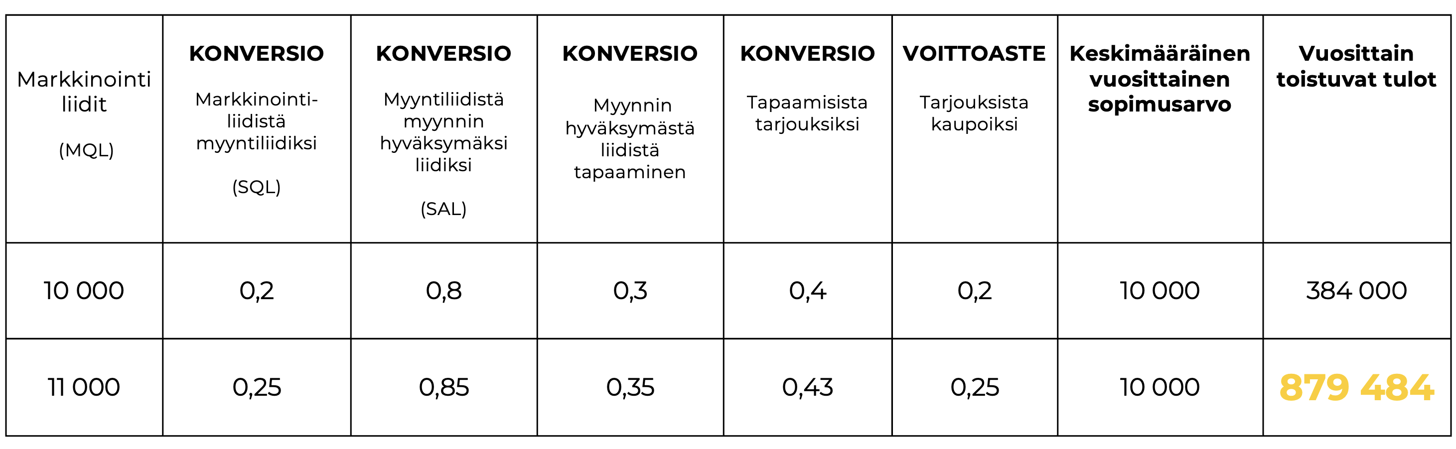 Myynnin ja markkinoinnin tavoitteet ja mittaristo